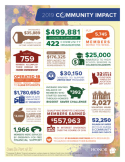 image with text explaining the various ways honor credit union made an impact in the communities it serves | Honor Credit Union