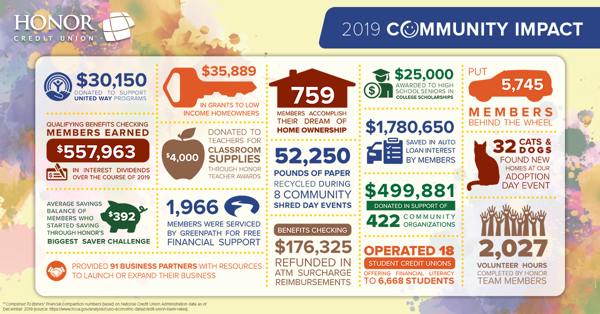 image showing how honor credit union supported members and communities in 2019