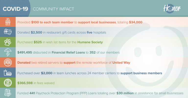 image describing the financial details of how honor credit union helped members during the covid-19 pandemic with its financial relief package