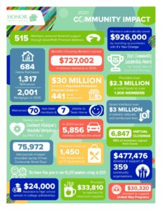 | Honor Credit Union