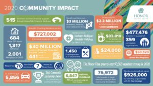 | Honor Credit Union