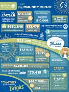 image promoting the 2021 honor community impact report