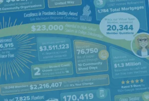 image featuring a background that lists various ways honor credit union has made positive impacts on local communities | Honor Credit Union