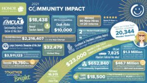 image promoting the 2021 honor community impact report | Honor Credit Union