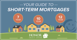 image featuring three houses and text promoting a blog about short-term mortgages | Honor Credit Union