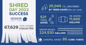 image with blue background and text recapping the 2021 honor credit union shred day events | Honor Credit Union