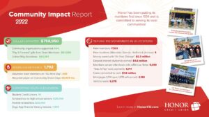 image promoting the honor credit union 2022 community impact report | Honor Credit Union