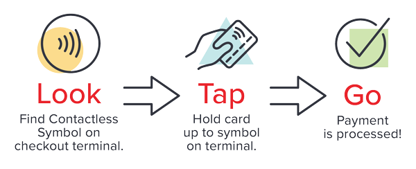 infographic showing how to use a contactless payment card by looking and tapping
