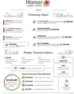 2023 honor community impact report