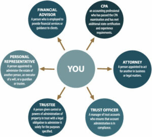 credit union trust estate admin team diagram | Honor Credit Union