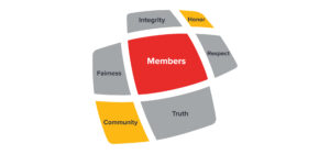 Honor Log with Core Beliefs | Honor Credit Union