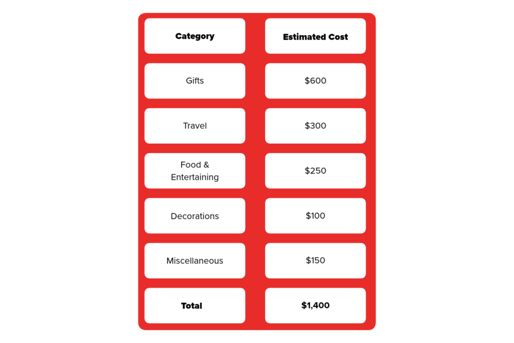 Two-column table labeled Category and Estimated Cost lists Gift options with costs: Gifts 0, Travel 0, Food & Entertaining 0, Decorations 0, Miscellaneous 0, totaling  alt=