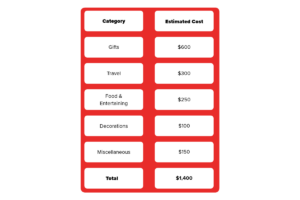 Two-column table labeled Category and Estimated Cost lists Gift options with costs: Gifts $600, Travel $300, Food & Entertaining $250, Decorations $100, Miscellaneous $150, totaling $1,400. | Honor Credit Union